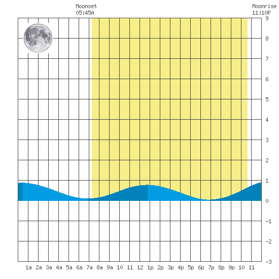 Kivalina tide chart for Wednesday, August 30, 2023