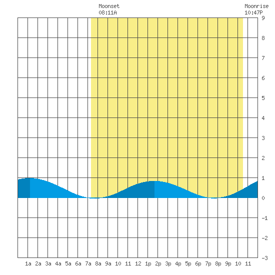 Kivalina tide chart for Thursday, August 31, 2023