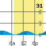 Kivalina tide chart for Thursday, August 31, 2023