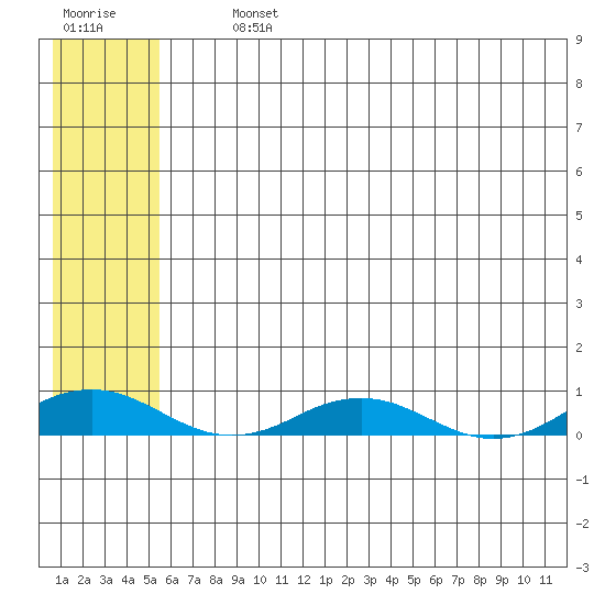 Kivalina tide chart for Thursday, August 3, 2023