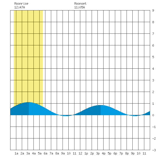 Kivalina tide chart for Friday, August 4, 2023