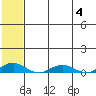 Kivalina tide chart for Friday, August 4, 2023
