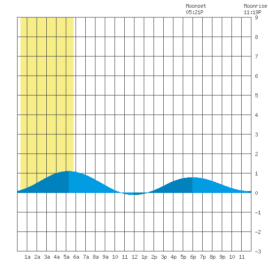 Kivalina tide chart for Monday, August 7, 2023