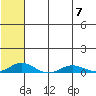 Kivalina tide chart for Monday, August 7, 2023