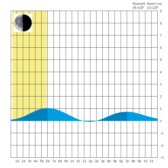Kivalina tide chart for Tuesday, August 8, 2023