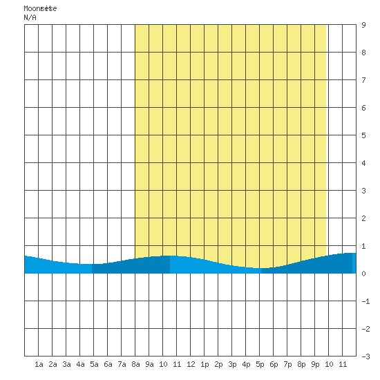 Kivalina tide chart for Sunday, September 10, 2023
