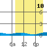 Kivalina tide chart for Sunday, September 10, 2023