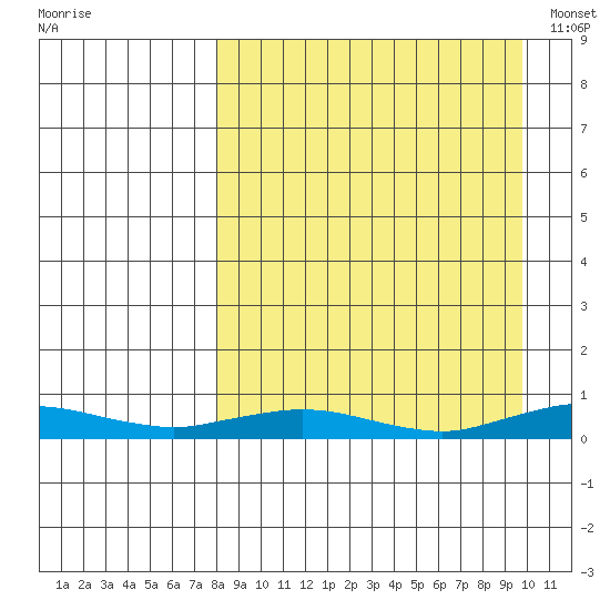 Kivalina tide chart for Monday, September 11, 2023