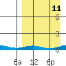Kivalina tide chart for Monday, September 11, 2023