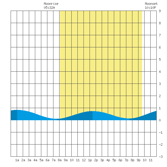 Kivalina tide chart for Wednesday, September 13, 2023
