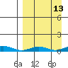 Kivalina tide chart for Wednesday, September 13, 2023