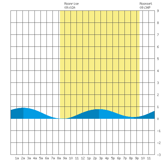 Kivalina tide chart for Friday, September 15, 2023