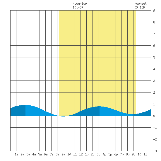 Kivalina tide chart for Saturday, September 16, 2023