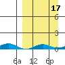 Kivalina tide chart for Sunday, September 17, 2023