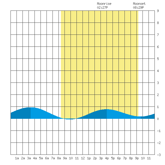 Kivalina tide chart for Monday, September 18, 2023