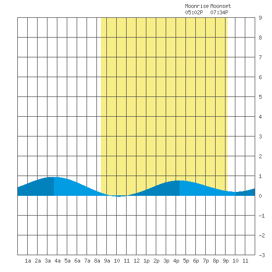 Kivalina tide chart for Tuesday, September 19, 2023