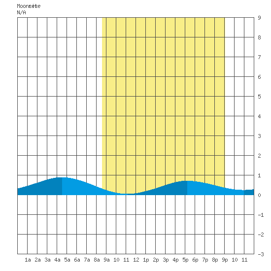 Kivalina tide chart for Thursday, September 21, 2023
