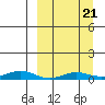 Kivalina tide chart for Thursday, September 21, 2023