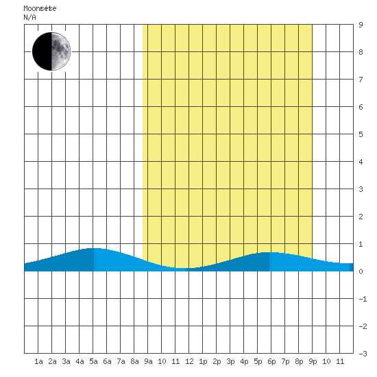 Kivalina tide chart for Friday, September 22, 2023