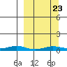 Kivalina tide chart for Saturday, September 23, 2023