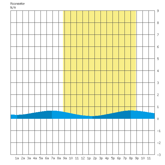 Kivalina tide chart for Sunday, September 24, 2023