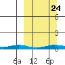 Kivalina tide chart for Sunday, September 24, 2023