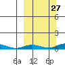 Kivalina tide chart for Wednesday, September 27, 2023