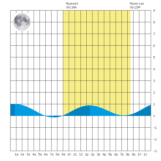 Kivalina tide chart for Friday, September 29, 2023