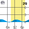 Kivalina tide chart for Friday, September 29, 2023