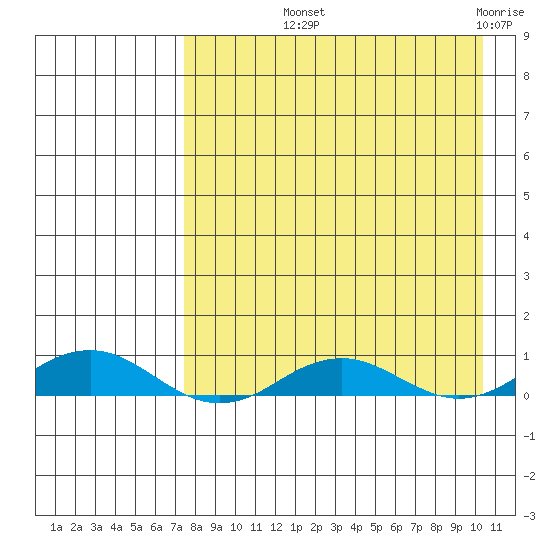 Kivalina tide chart for Saturday, September 2, 2023