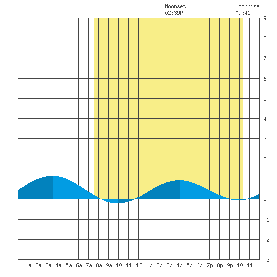 Kivalina tide chart for Sunday, September 3, 2023