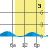 Kivalina tide chart for Sunday, September 3, 2023