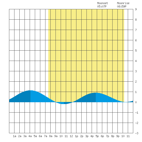 Kivalina tide chart for Monday, September 4, 2023