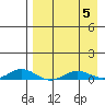 Kivalina tide chart for Tuesday, September 5, 2023