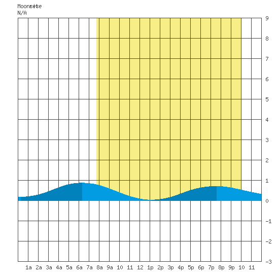 Kivalina tide chart for Thursday, September 7, 2023