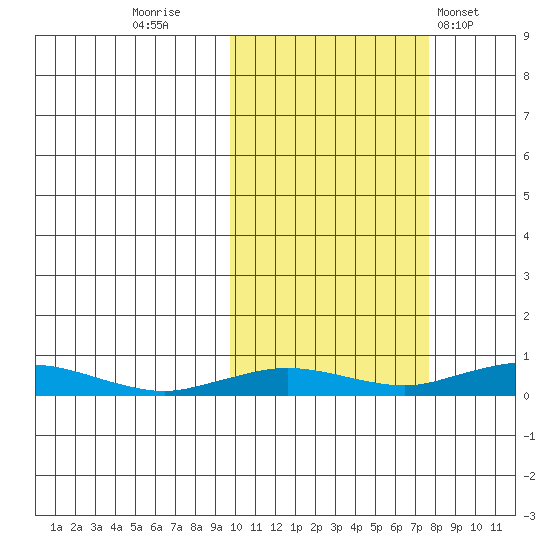 Kivalina tide chart for Wednesday, October 11, 2023