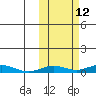 Kivalina tide chart for Thursday, October 12, 2023