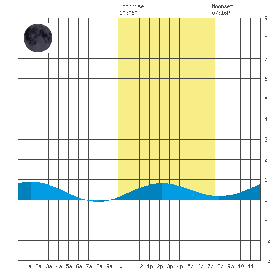 Kivalina tide chart for Saturday, October 14, 2023