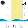 Kivalina tide chart for Saturday, October 14, 2023
