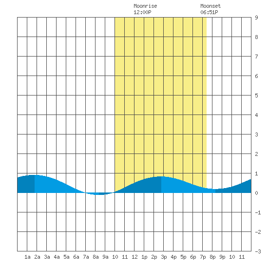 Kivalina tide chart for Sunday, October 15, 2023