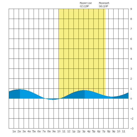 Kivalina tide chart for Monday, October 16, 2023