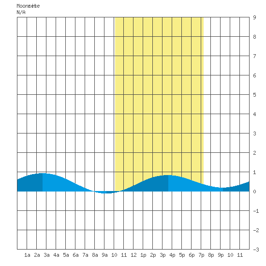 Kivalina tide chart for Tuesday, October 17, 2023
