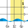 Kivalina tide chart for Sunday, October 1, 2023