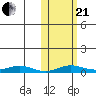 Kivalina tide chart for Saturday, October 21, 2023