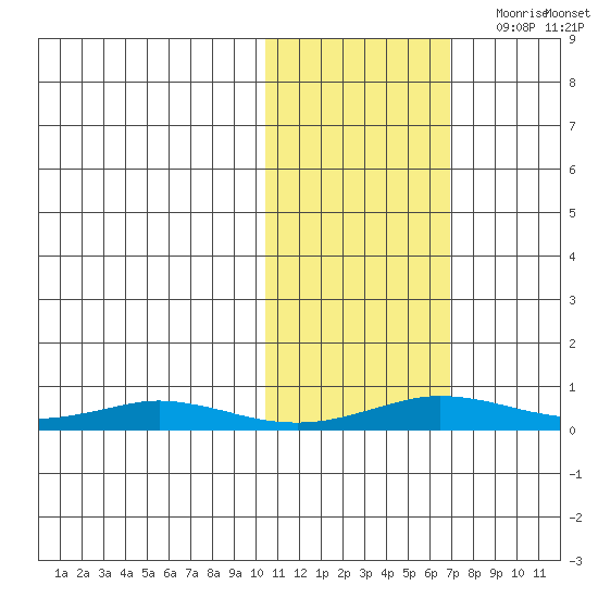 Kivalina tide chart for Sunday, October 22, 2023