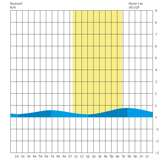Kivalina tide chart for Monday, October 23, 2023