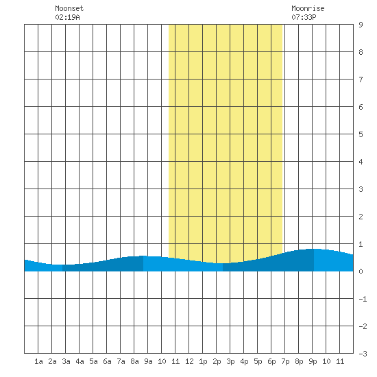 Kivalina tide chart for Tuesday, October 24, 2023