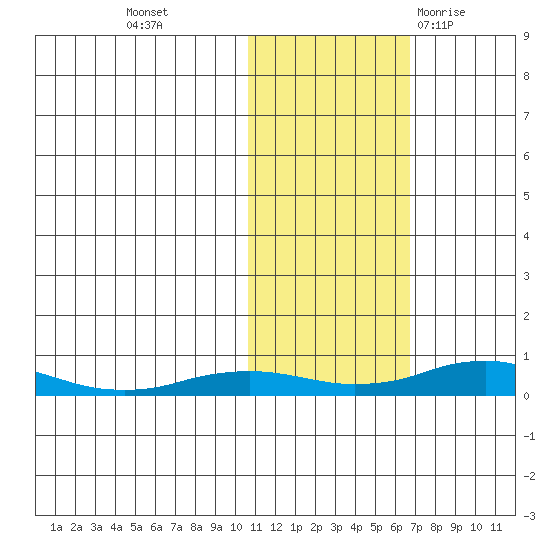 Kivalina tide chart for Wednesday, October 25, 2023