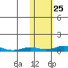Kivalina tide chart for Wednesday, October 25, 2023