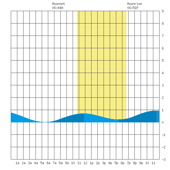 Kivalina tide chart for Thursday, October 26, 2023